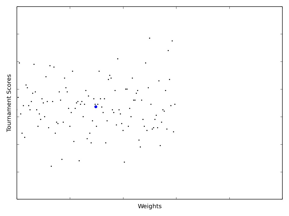 Genetic Algorithm running on more difficult prisoner's dilema